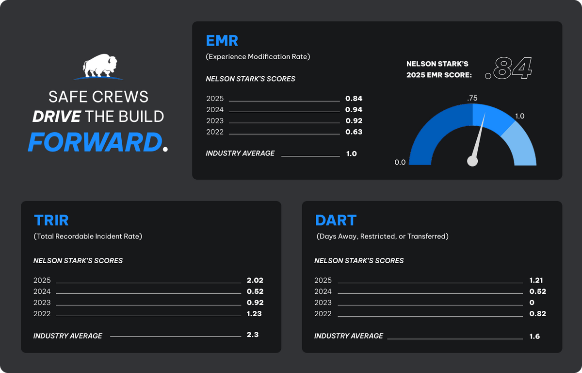 Safety ratings for Nelson Stark including EMR, TRIR and DART scores showing they hold below-average incident rates for close to 2 decades.